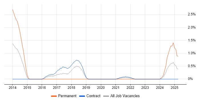 Job vacancy trend for Apache Cassandra in Shropshire Job vacancy trend for Apache Cassandra in Shropshire