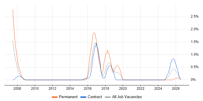 API Development job vacancy trend in Shropshire