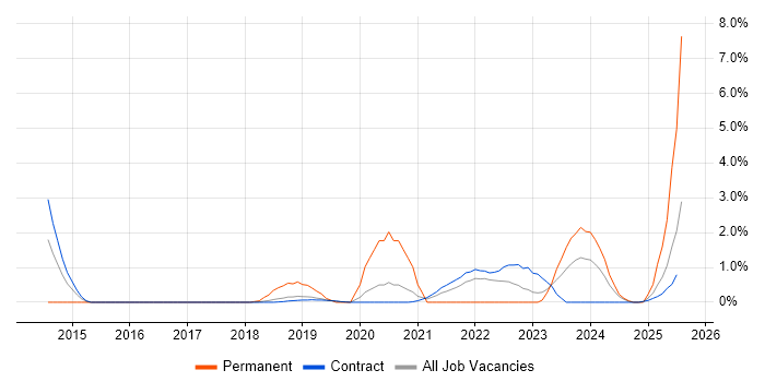 Job vacancy trend for API Integration in Shropshire