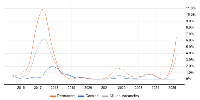 Job vacancy trend for Apple iOS in Shropshire Job vacancy trend for Apple iOS in Shropshire