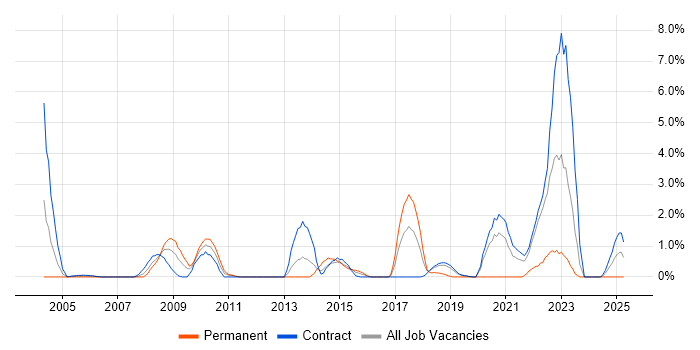 Job vacancy trend for Application Security in Shropshire Job vacancy trend for Application Security in Shropshire