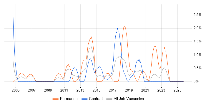 Applications Engineer job vacancy trend in Shropshire