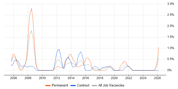 Applications Manager job vacancy trend in Shropshire
