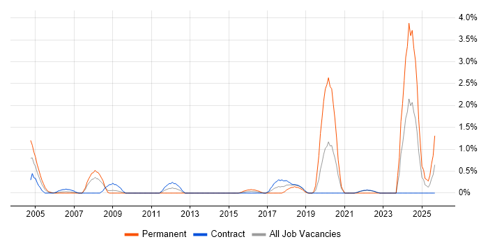 Applications Specialist job vacancy trend in Shropshire Applications Specialist job vacancy trend in Shropshire