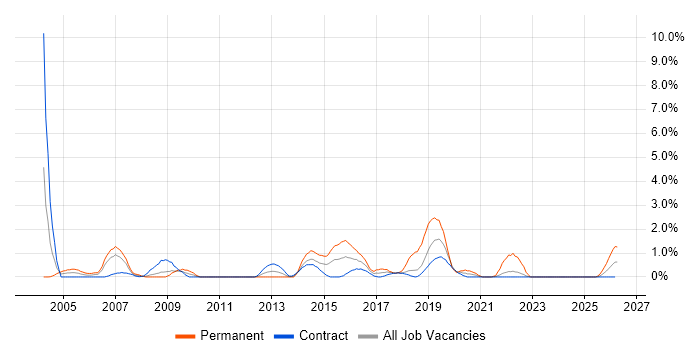 Applications Support Analyst job vacancy trend in Shropshire