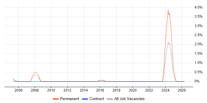 Applications Support Specialist job vacancy trend in Shropshire
