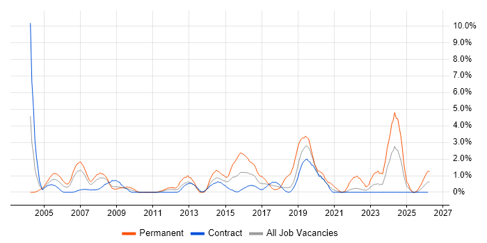 Applications Support job vacancy trend in Shropshire