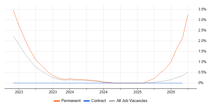 ArcGIS job vacancy trend in Shropshire ArcGIS job vacancy trend in Shropshire