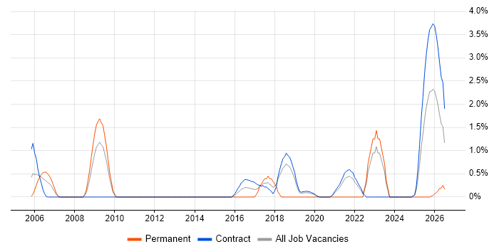 Architectural Patterns job vacancy trend in Shropshire