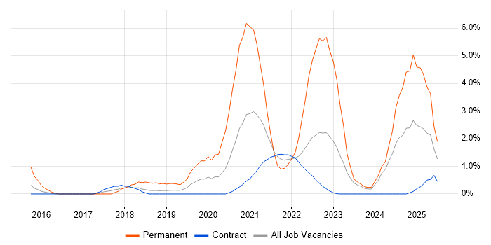 Job vacancy trend for Artificial Intelligence in Shropshire Job vacancy trend for Artificial Intelligence in Shropshire