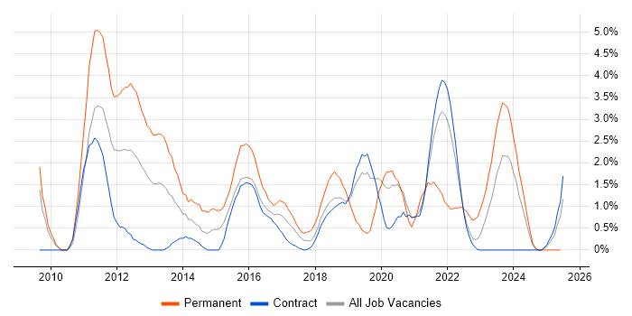 Job vacancy trend for ASP.NET MVC in Shropshire Job vacancy trend for ASP.NET MVC in Shropshire