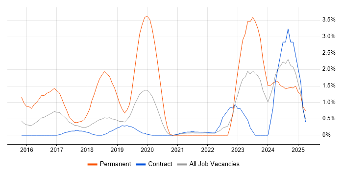 Job vacancy trend for ASP.NET Web API in Shropshire