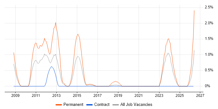 ASP.NET Web Forms job vacancy trend in Shropshire