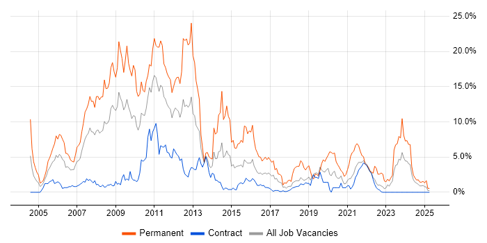Job vacancy trend for ASP.NET in Shropshire