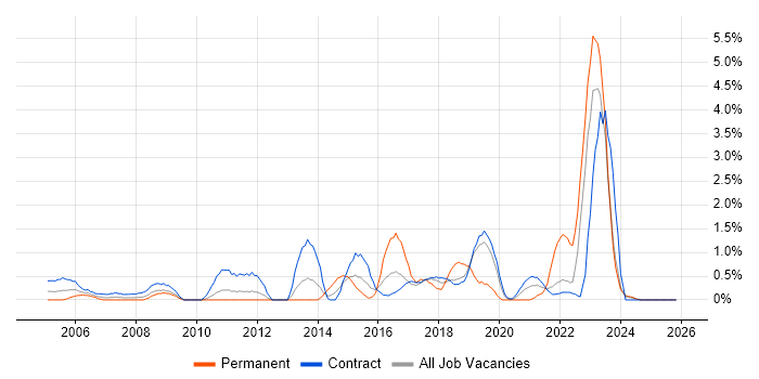 Asset Management job vacancy trend in Shropshire