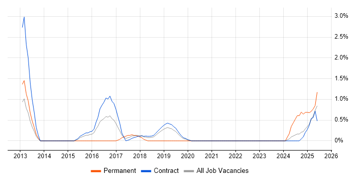 Job vacancy trend for Automation Engineer in Shropshire