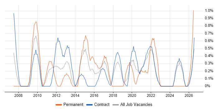 Automation Test Analyst job vacancy trend in Shropshire