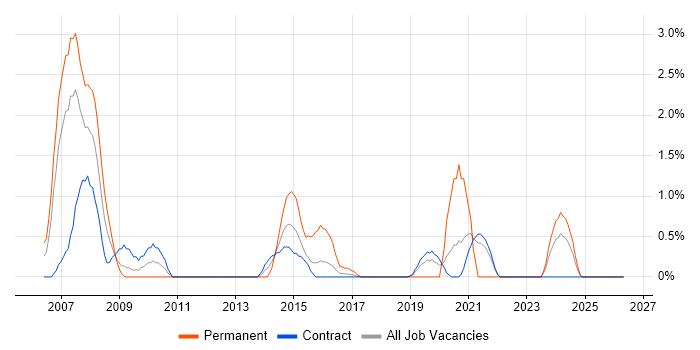 Avaya job vacancy trend in Shropshire