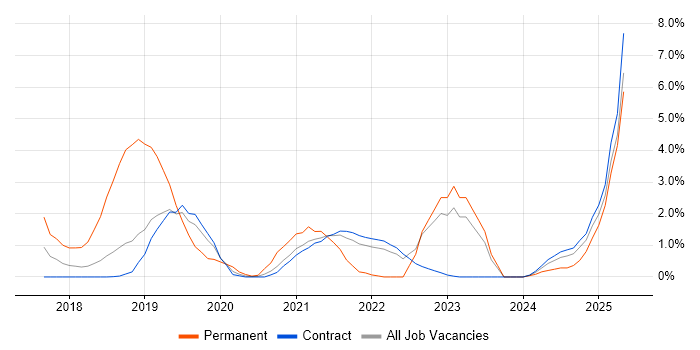 Job vacancy trend for AWS Certification in Shropshire Job vacancy trend for AWS Certification in Shropshire