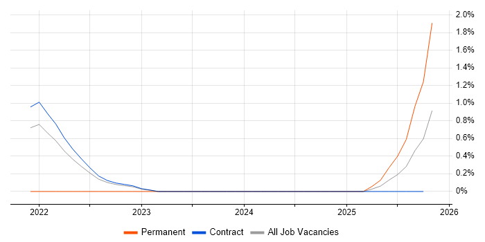 AWS Certified Cloud Practitioner job vacancy trend in Shropshire