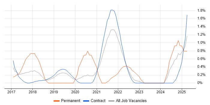 Job vacancy trend for AWS CloudFormation in Shropshire Job vacancy trend for AWS CloudFormation in Shropshire