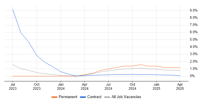 Job vacancy trend for AWS Data Engineer in Shropshire Job vacancy trend for AWS Data Engineer in Shropshire