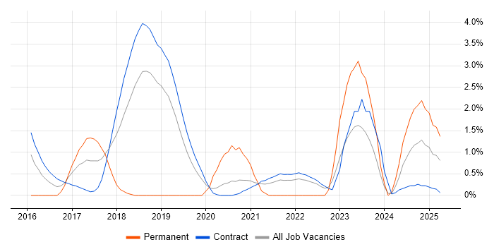 Job vacancy trend for AWS Engineer in Shropshire Job vacancy trend for AWS Engineer in Shropshire