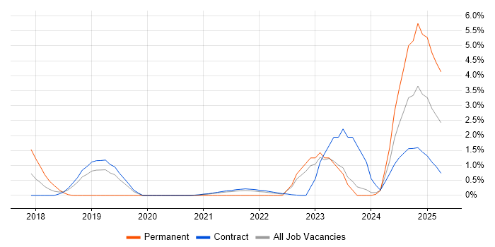 Job vacancy trend for AWS Lambda in Shropshire Job vacancy trend for AWS Lambda in Shropshire