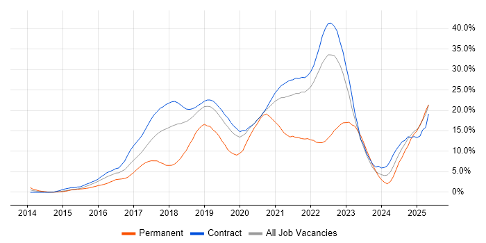 Job vacancy trend for AWS in Shropshire Job vacancy trend for AWS in Shropshire