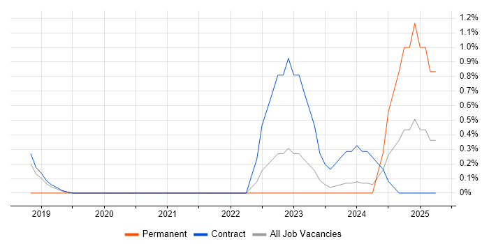 Job vacancy trend for Azure App Service in Shropshire Job vacancy trend for Azure App Service in Shropshire