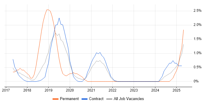 Job vacancy trend for Azure Certification in Shropshire Job vacancy trend for Azure Certification in Shropshire