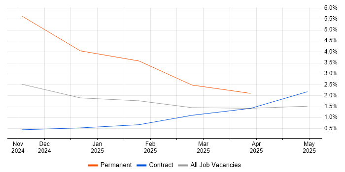 Job vacancy trend for Azure Data Engineer in Shropshire Job vacancy trend for Azure Data Engineer in Shropshire