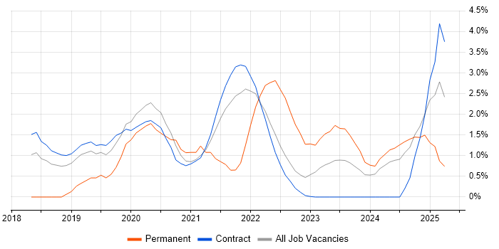 Job vacancy trend for Azure DevOps in Shropshire