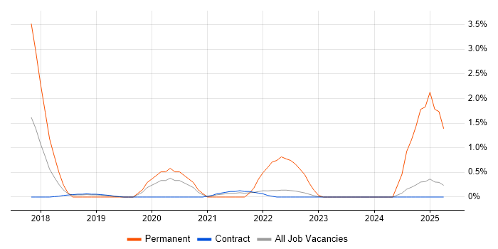 Job vacancy trend for Azure Functions in Shropshire Job vacancy trend for Azure Functions in Shropshire