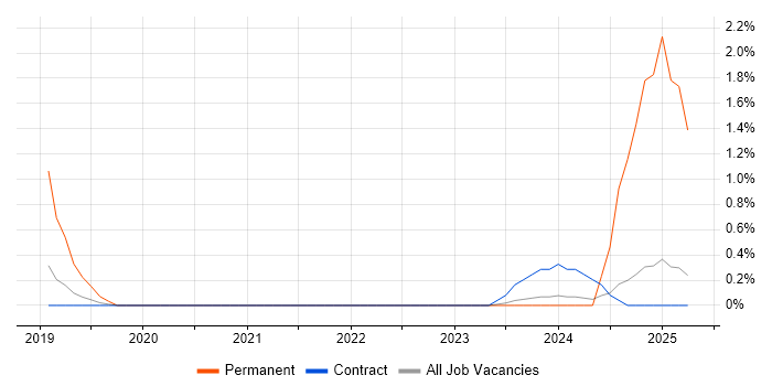 Job vacancy trend for Azure Logic Apps in Shropshire Job vacancy trend for Azure Logic Apps in Shropshire