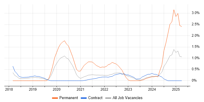 Job vacancy trend for Azure SQL Database in Shropshire Job vacancy trend for Azure SQL Database in Shropshire