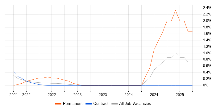 Job vacancy trend for Azure Synapse Analytics in Shropshire Job vacancy trend for Azure Synapse Analytics in Shropshire