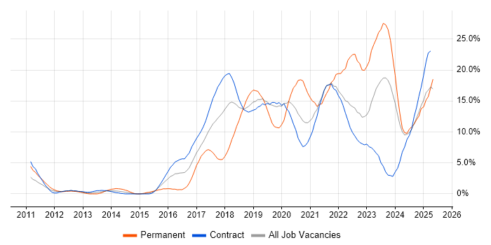 Job vacancy trend for Azure in Shropshire Job vacancy trend for Azure in Shropshire