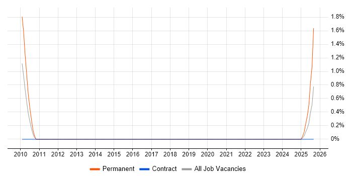 Job vacancy trend for B2B Sales in Shropshire
