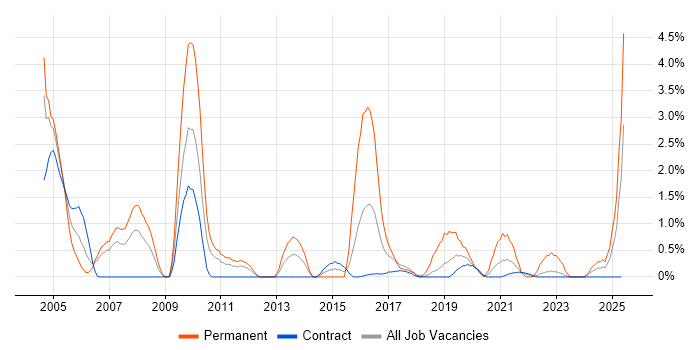 Job vacancy trend for B2B in Shropshire Job vacancy trend for B2B in Shropshire