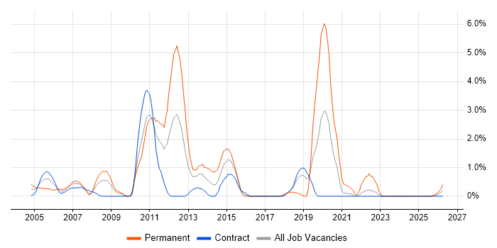 Back Office job vacancy trend in Shropshire