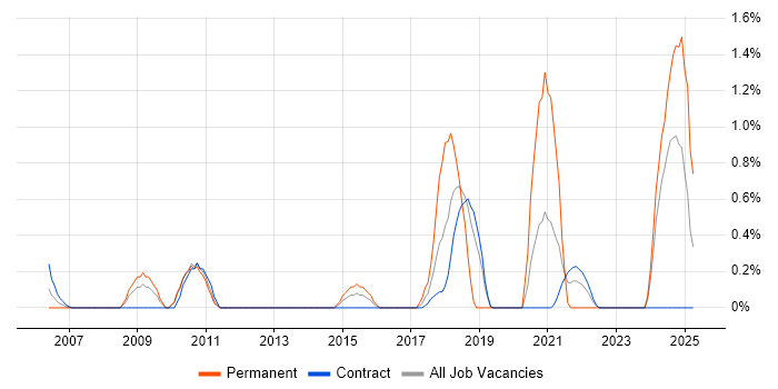 Job vacancy trend for Backend Developer in Shropshire