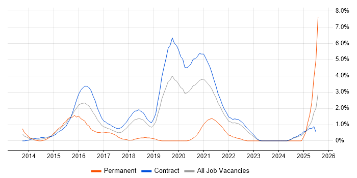 Job vacancy trend for Backlog Management in Shropshire