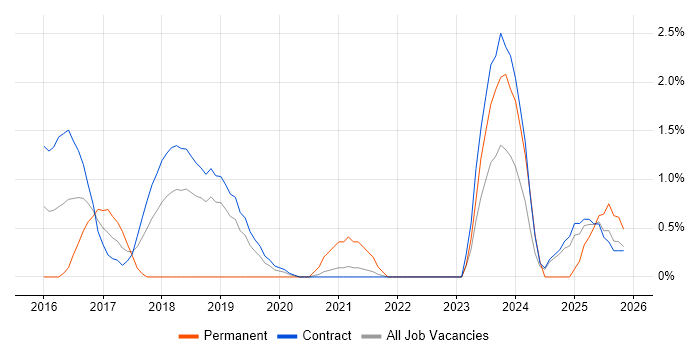 Backlog Prioritisation job vacancy trend in Shropshire