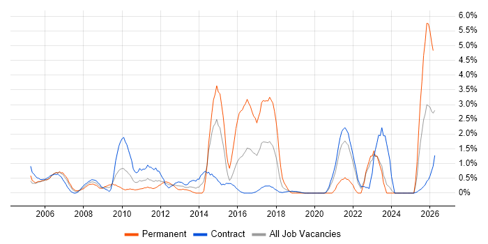 Banking job vacancy trend in Shropshire