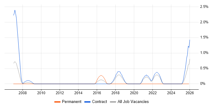 Batch Scheduling job vacancy trend in Shropshire