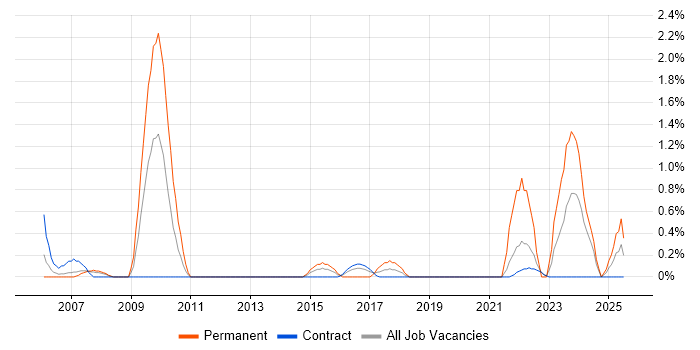 Job vacancy trend for Benchmarking in Shropshire Job vacancy trend for Benchmarking in Shropshire
