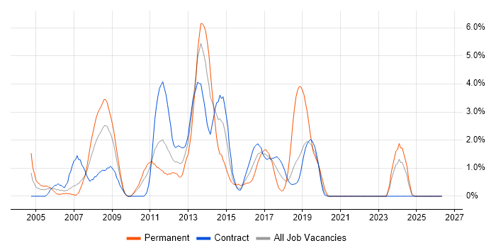 BGP job vacancy trend in Shropshire