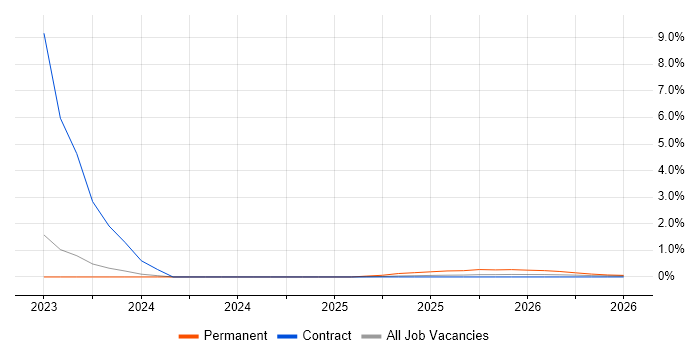 BigQuery job vacancy trend in Shropshire