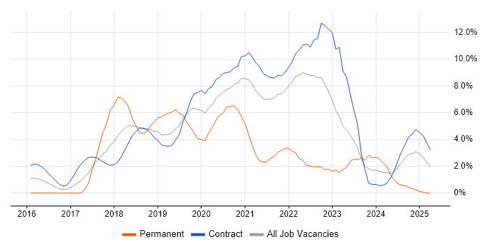 Job vacancy trend for Bitbucket in Shropshire Job vacancy trend for Bitbucket in Shropshire